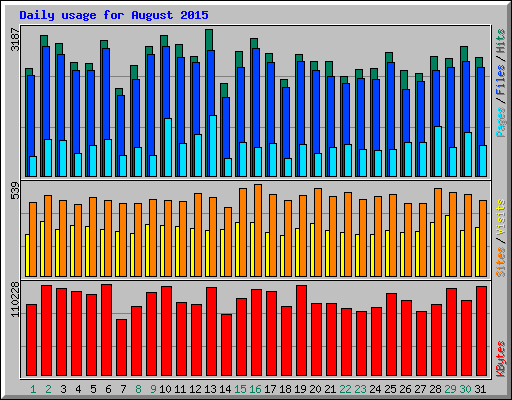 Daily usage for August 2015
