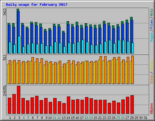 Daily usage for February 2017