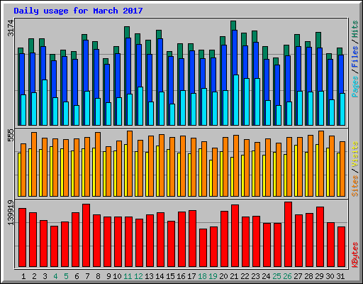 Daily usage for March 2017