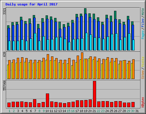 Daily usage for April 2017