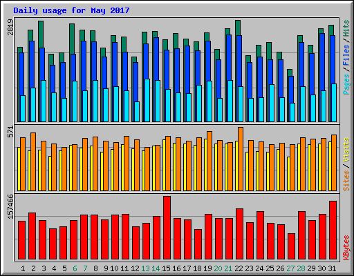 Daily usage for May 2017