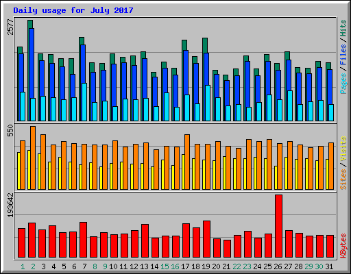 Daily usage for July 2017