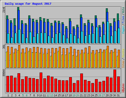 Daily usage for August 2017