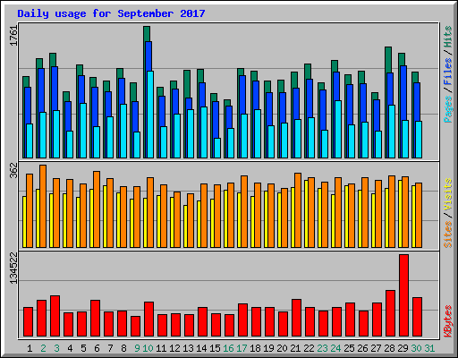 Daily usage for September 2017