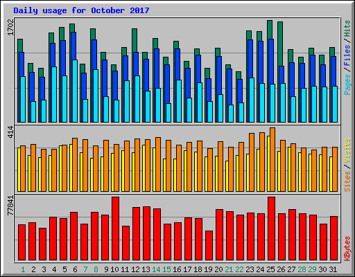 Daily usage for October 2017