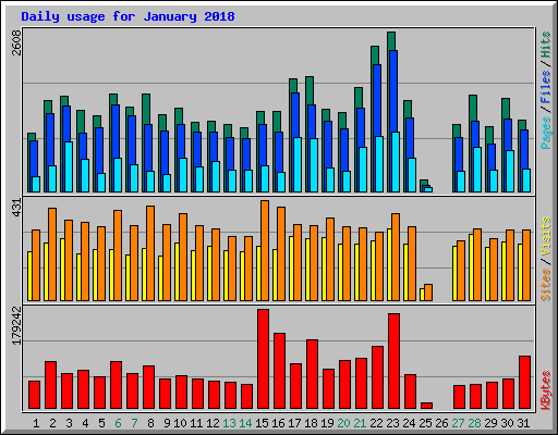 Daily usage for January 2018