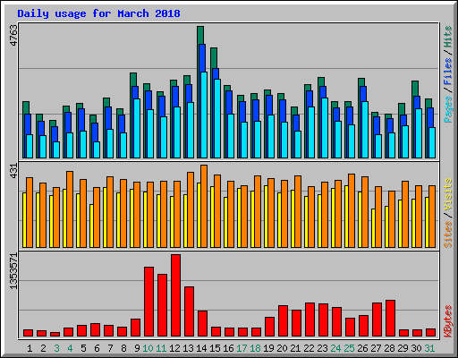 Daily usage for March 2018