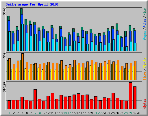 Daily usage for April 2018