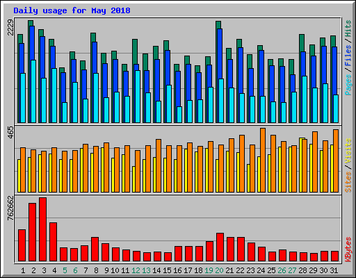 Daily usage for May 2018