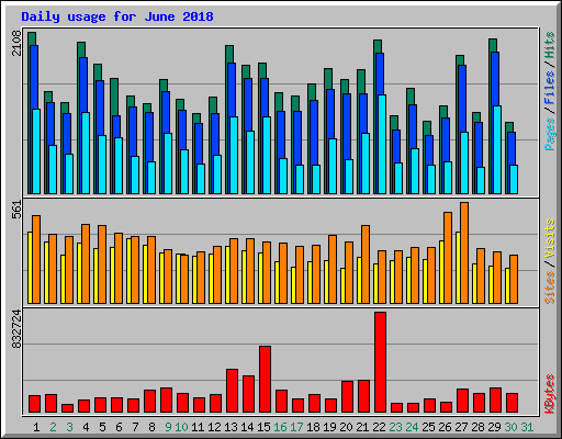 Daily usage for June 2018