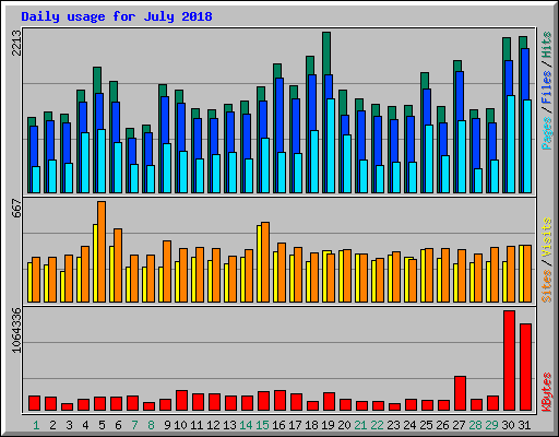 Daily usage for July 2018