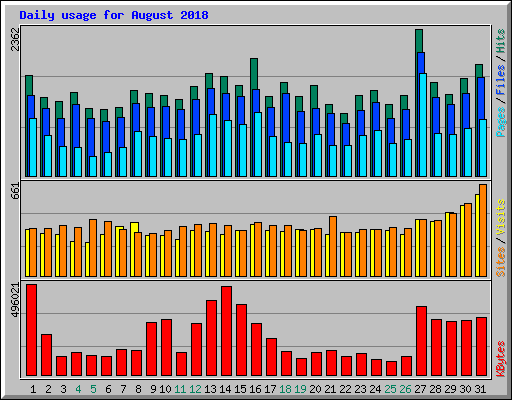 Daily usage for August 2018