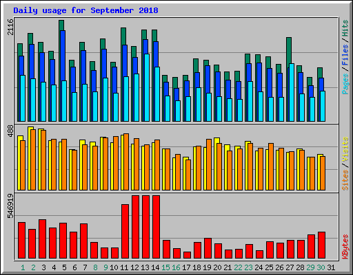 Daily usage for September 2018