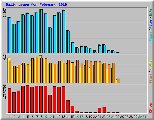 Daily usage for February 2019