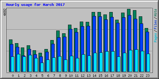 Hourly usage for March 2017