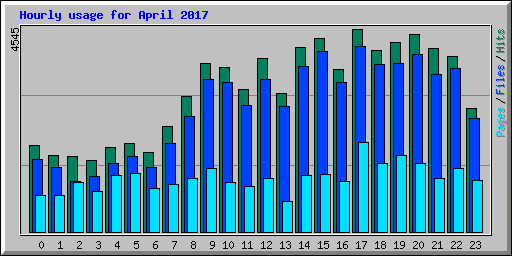 Hourly usage for April 2017