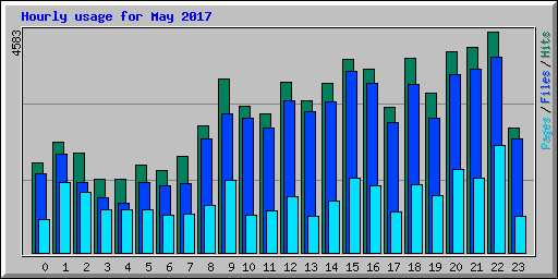 Hourly usage for May 2017