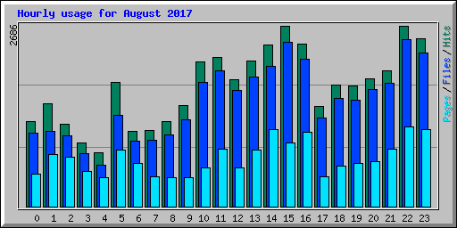 Hourly usage for August 2017