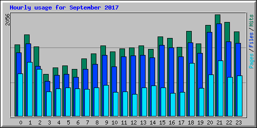 Hourly usage for September 2017