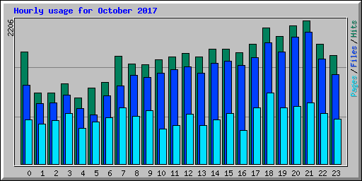 Hourly usage for October 2017