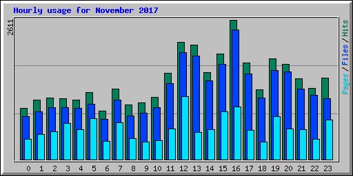 Hourly usage for November 2017
