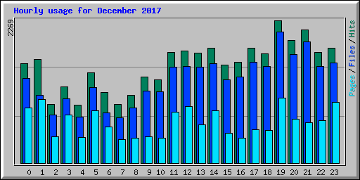 Hourly usage for December 2017