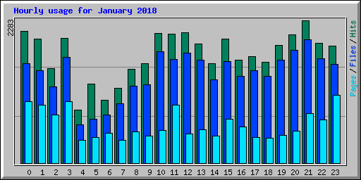 Hourly usage for January 2018