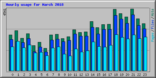 Hourly usage for March 2018