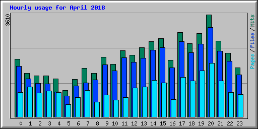 Hourly usage for April 2018