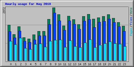 Hourly usage for May 2018