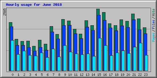Hourly usage for June 2018