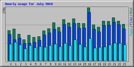 Hourly usage for July 2018