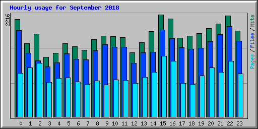 Hourly usage for September 2018