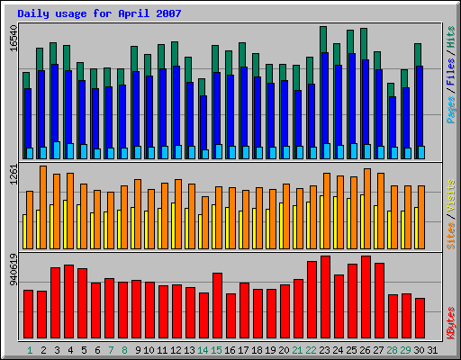 Daily usage for April 2007