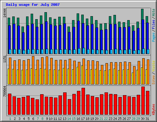 Daily usage for July 2007