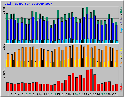 Daily usage for October 2007