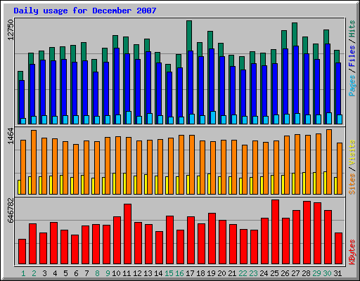 Daily usage for December 2007