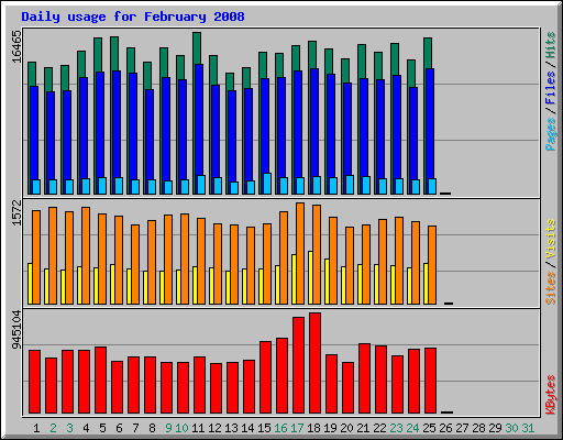 Daily usage for February 2008