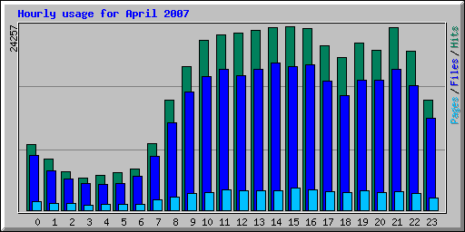 Hourly usage for April 2007
