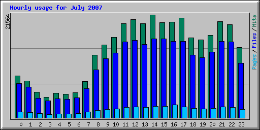 Hourly usage for July 2007