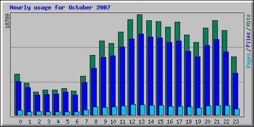 Hourly usage for October 2007