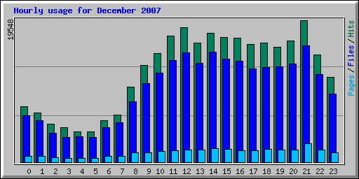 Hourly usage for December 2007