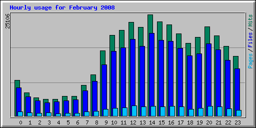Hourly usage for February 2008